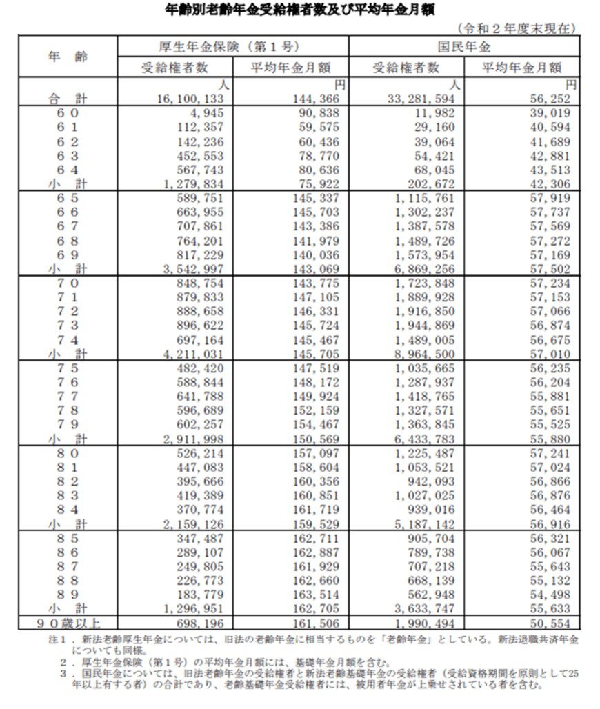 出所：厚生労働省年金局「令和2年度　厚生年金・国民年金事業の概況」
