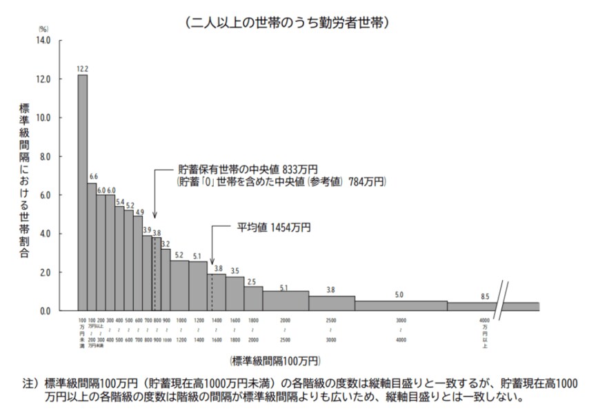 出典： 総務省「家計調査報告（貯蓄・負債編）－2021年（令和3年）平均結果－（二人以上の世帯）」