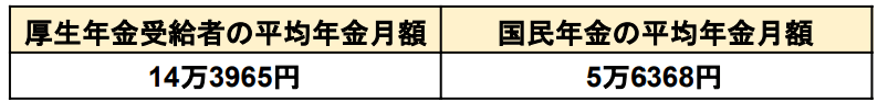 出所：厚生労働省年金局「令和3年度厚生年金保険・国民年金事業の概況」を基に筆者作成