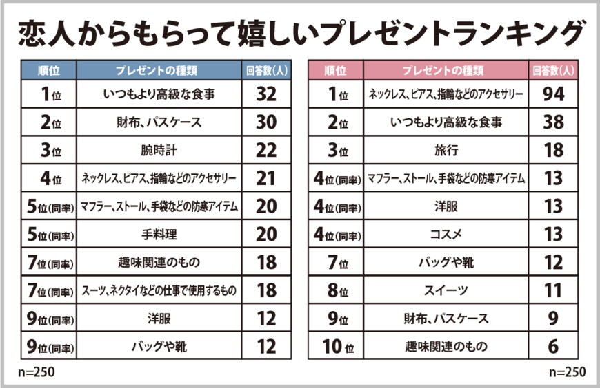 出所：株式会社ヒューネル「クリスマスプレゼントについてのアンケート調査」