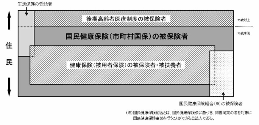 出所：厚生労働省「国民健康保険の加入・脱退について」