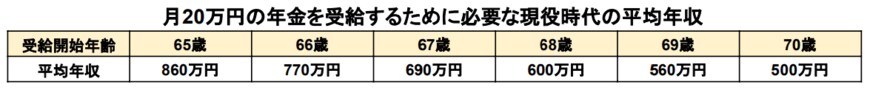 出所：厚生労働省「公的年金シミュレーター」をもとに筆者作成
