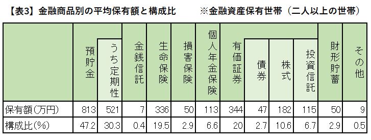 ※金融広報中央委員会「家計の金融行動に関する世論調査［二人以上世帯調査］ 令和２年調査結果」をもとに筆者作成