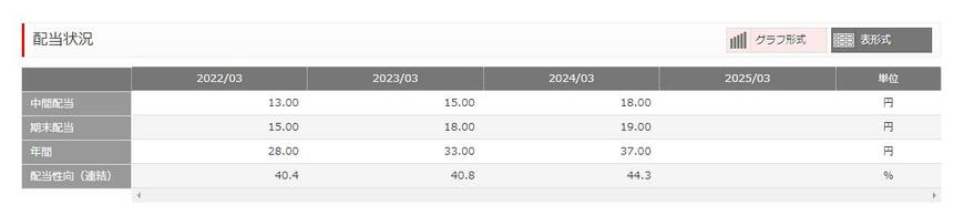 出所：三菱HCキャピタル株式会社 配当情報