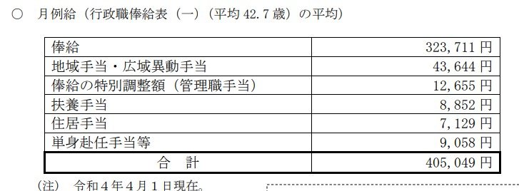 出所：内閣府「国家公務員の給与（令和5年版）」
