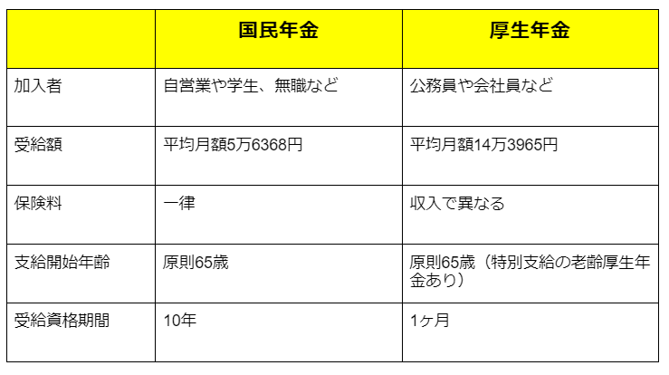 出所：日本年金機構「老齢年金ガイド令和4年度版」等を参考にLIMO編集部作成
