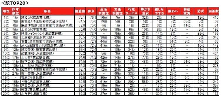 出所：PRTIMES「いい部屋ネット　街の住みここち＆住みたい街ランキング2025＜埼玉県版＞ランキング発表」