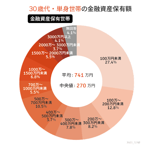 出所：金融広報中央委員会の「家計の金融行動に関する世論調査［単身世帯調査］（令和4年）」をもとにLIMO編集部作成