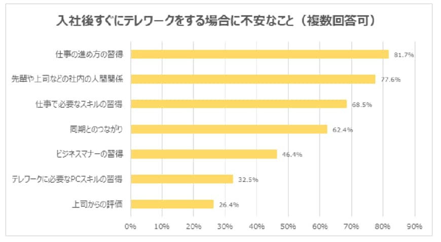出所：株式会社学情「入社後すぐに「テレワーク」を実施することに「不安がある」と回答した新社会人が7割に迫る。「オンライン授業は多く経験してきたが、授業と仕事は異なると思う」の声/新社会人アンケート」