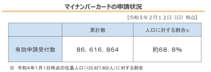 出所：総務省「マイナンバーカード交付状況について」