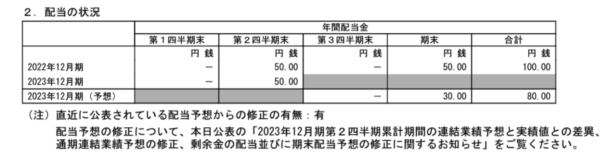 出所：DIC「2023年12月期 第2四半期決算短信〔日本基準〕（連結）」