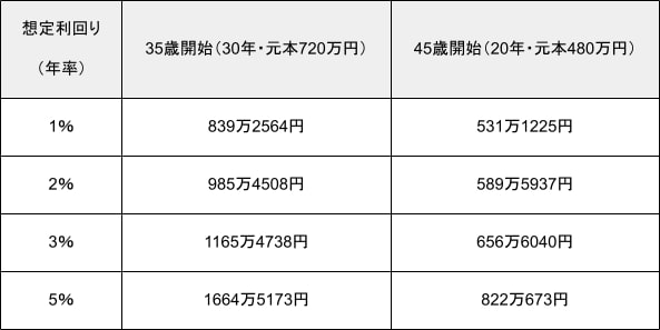 出所：金融庁「資産運用シミュレーション」の試算結果をもとに筆者作成