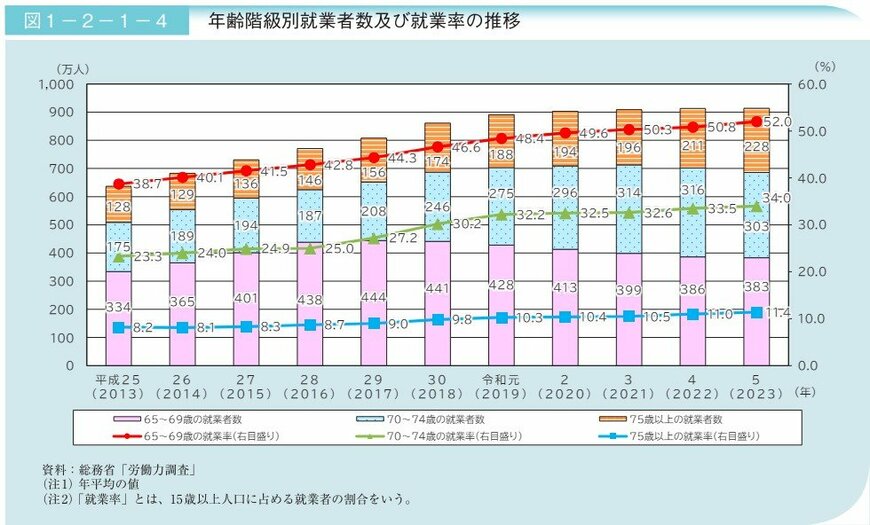 出所：内閣府「令和6年版高齢社会白書」