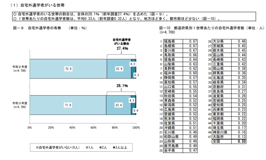 出所：日本政策金融公庫「令和3年度教育費負担の実態調査結果」
