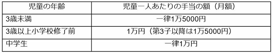 出所：内閣府「児童手当制度のご案内」