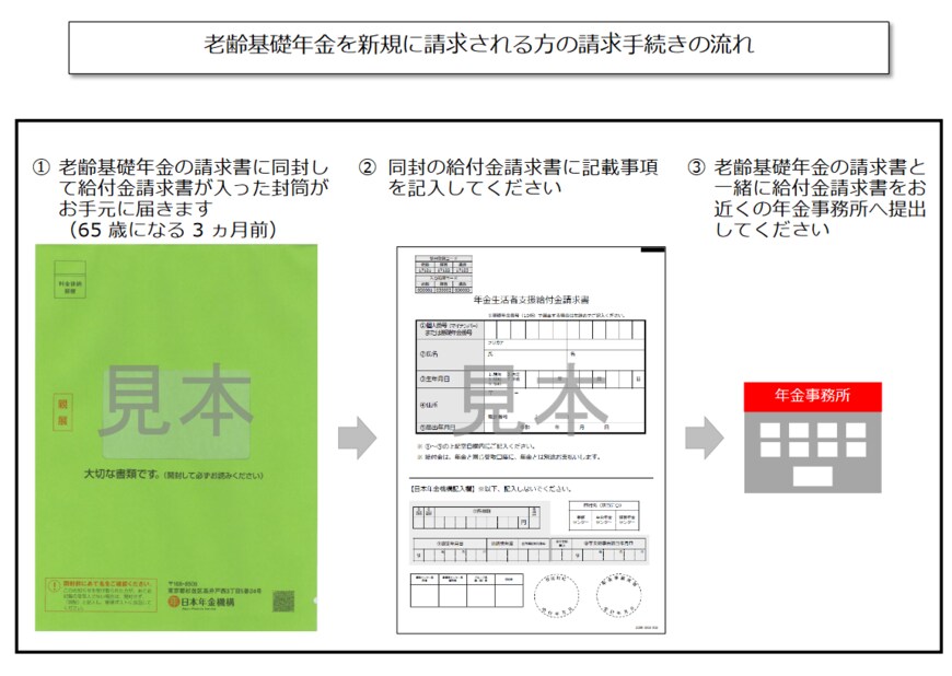 出所：日本年金機構「65歳の誕生日を迎え、老齢基礎年金を新規に請求する方」