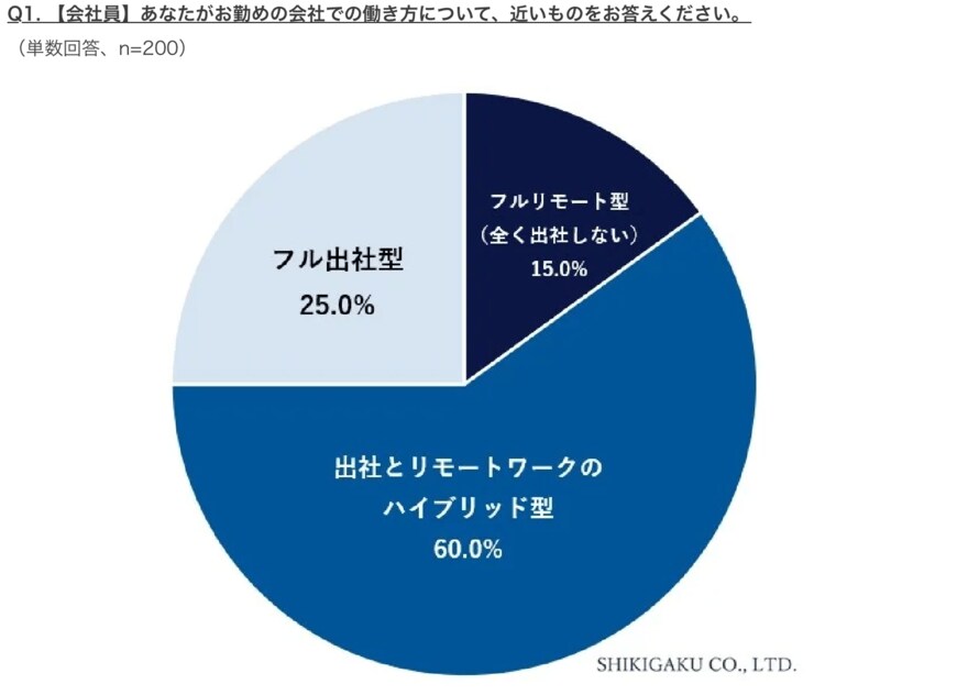 出所：株式会社識学「【働き方の変化に関する調査】今の働き方、リモートワーク＆出社のハイブリッド型が6割にのぼる」