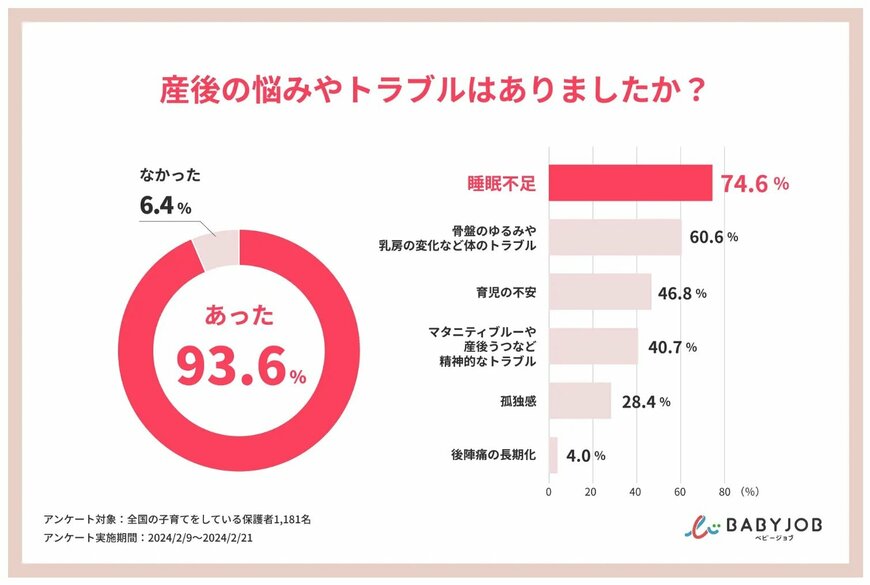 出所：BABY JOB株式会社「異次元の少子化対策として拡充を進める「産後ケア事業」、利用率はたった3割に留まる。利用者の9割が「おすすめしたい」と回答するものの、利用ハードルは高い状況」