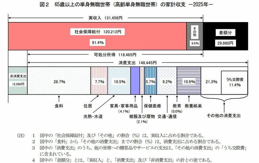 出所：総務省統計局「家計調査報告〔家計収支編〕2025（令和7年）平均結果の概要」