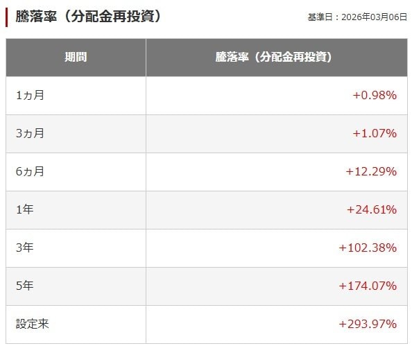 出所：三菱UFJアセットマネジメント「ｅＭＡＸＩＳ Ｓｌｉｍ 米国株式（Ｓ＆Ｐ５００）」