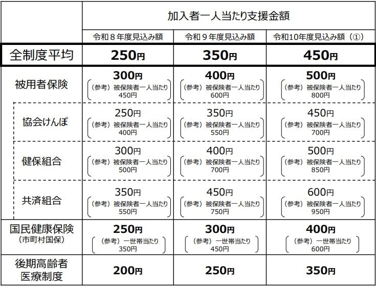 出所：こども家庭庁 「子ども・子育て支援金制度における給付と拠出の試算について」