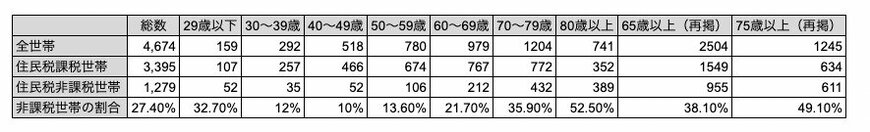 出所：厚生労働省「令和5年国民生活基礎調査」をもとに筆者作成