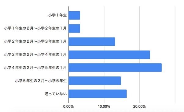 出所：イノベーションシステム株式会社「[アンケート調査]意外に通塾なしの中学受験組も多い？通塾開始時期は「小学4年生の2月〜小学5年生の1月」 が最も多く、23.3%。「通っていない」も20.7%。」