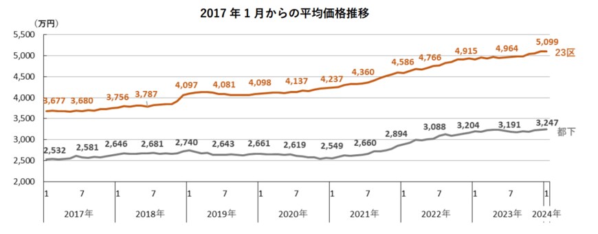 出所：アットホーム株式会社「首都圏における「中古マンション」の価格動向（2024年1月）」