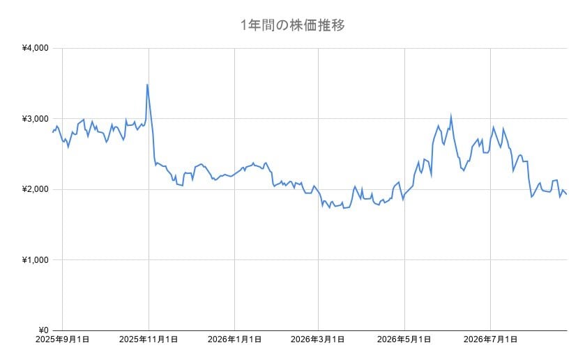 ソシオネクスト株の年間チャート
