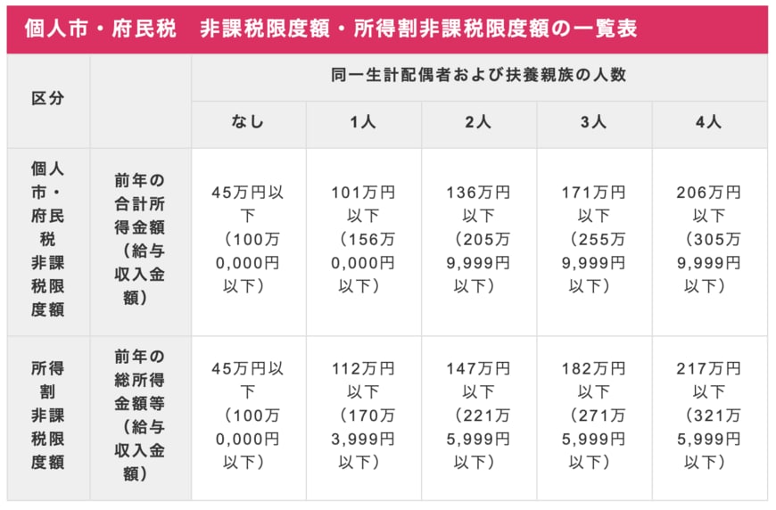 出所：大阪市「個人市・府民税が課税されない方」