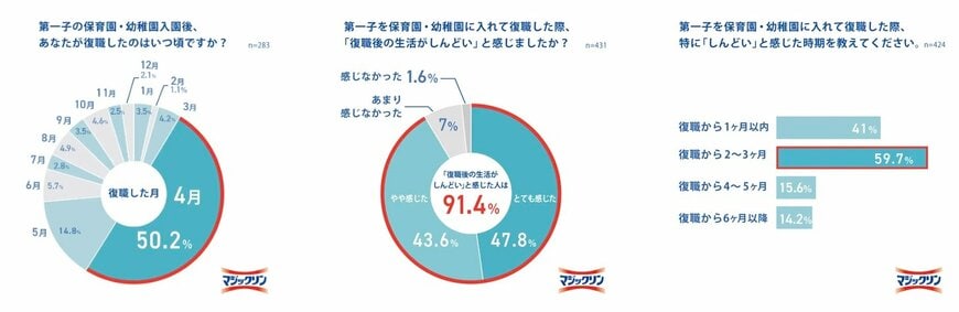 出所：花王マジックリンPR事務局「＜久しぶりの職場復帰に家事・育児が重なり、休む暇なし＞復職ママ*1の「しんどい」ピークは5・6月！91.4%*2が「復職後の生活がしんどかった」と回答」