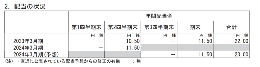 出所：株式会社NTTデータグループ　2024年3月期第2四半期決算短信〔IFRS〕（連結）