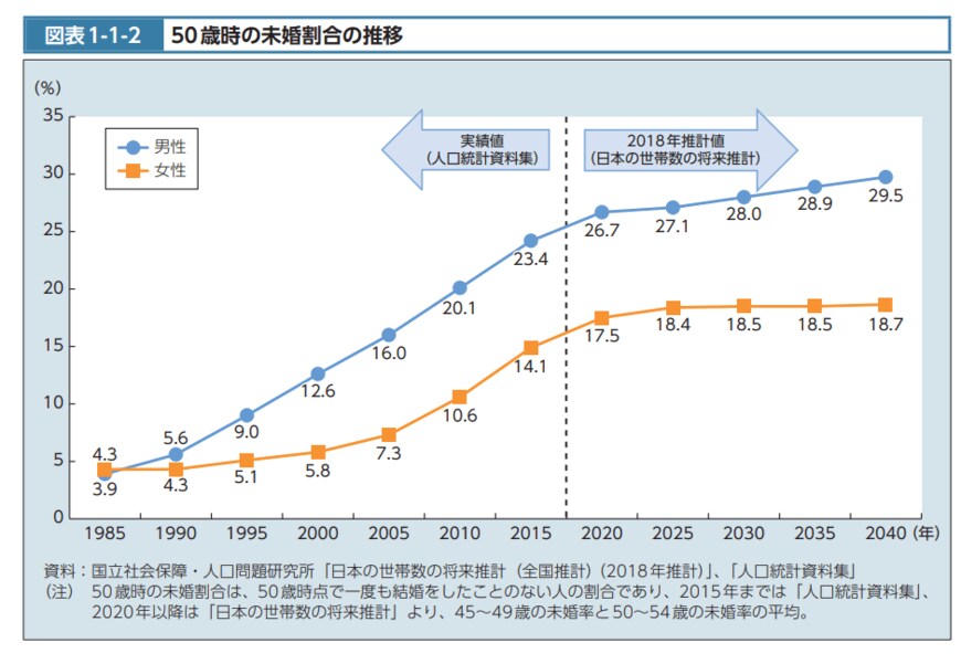 出典：厚生労働省「令和3年版厚生労働白書－新型コロナウイルス感染症と社会保障－（本文）」