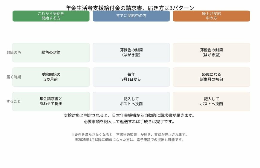 年金生活者支援給付金の請求書、届き方は3パターン