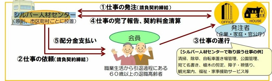 出所：厚生労働省「高年齢者を取り巻く現状」