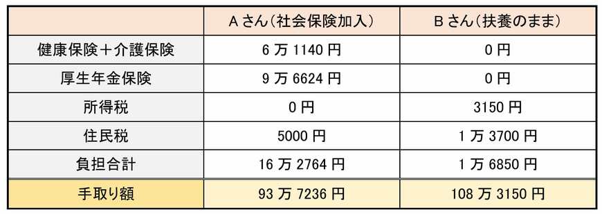 出所：日本年金機構「短時間労働者に対する健康保険・厚生年金保険の適用の拡大」、全国健康保険協会「令和6年度保険料額表（令和6年3月分から）｜東京都 | 協会けんぽ」などから、筆者作成
