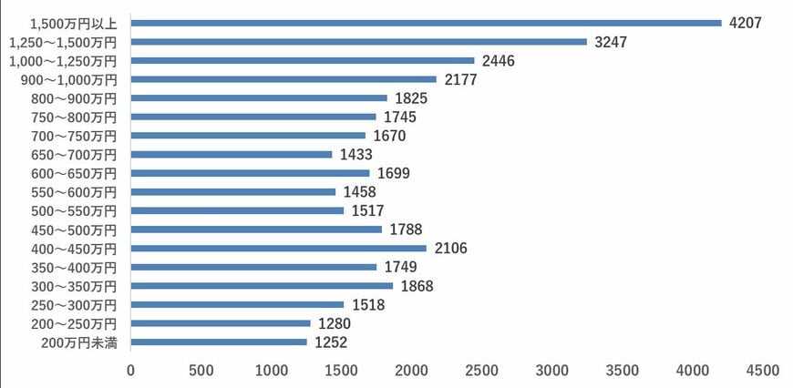 出所：総務省「家計調査 / 貯蓄・負債編 二人以上の世帯 詳細結果表」を参考に筆者作成
