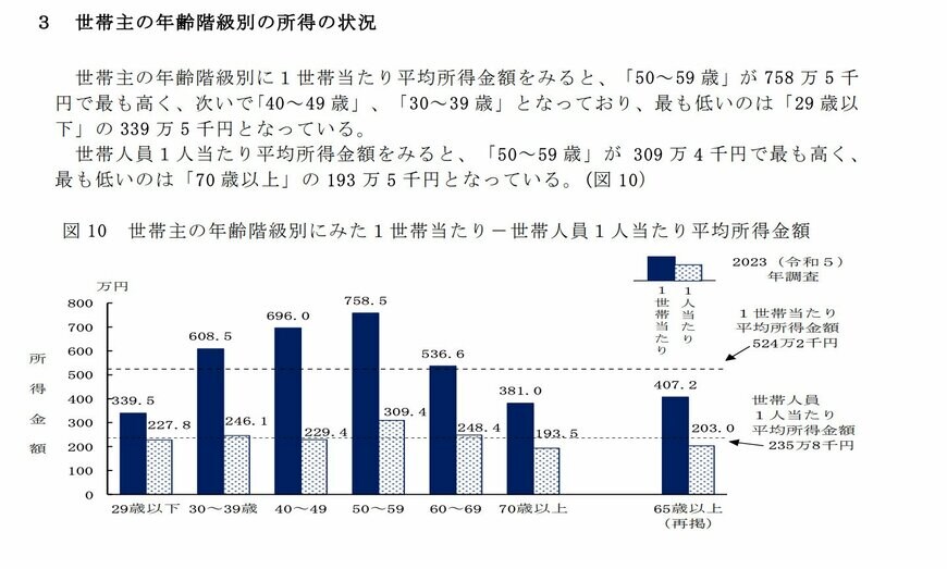 出所：厚生労働省「国民生活基礎調査の概況」
