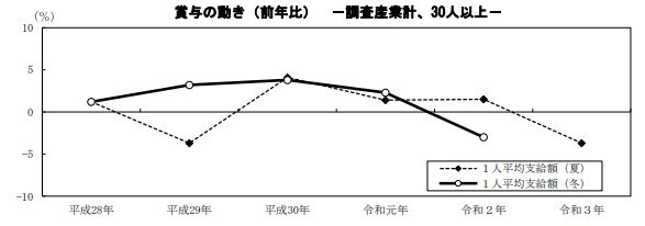 出所：厚生労働省「毎月勤労統計調査　令和3年度」
