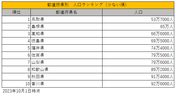 出所：総務省統計局「人口推計2023年（令和5年）10月1日現在」を参考に筆者作成