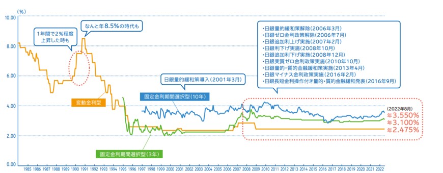 出所：住宅金融支援機構「【フラット35】のご案内」