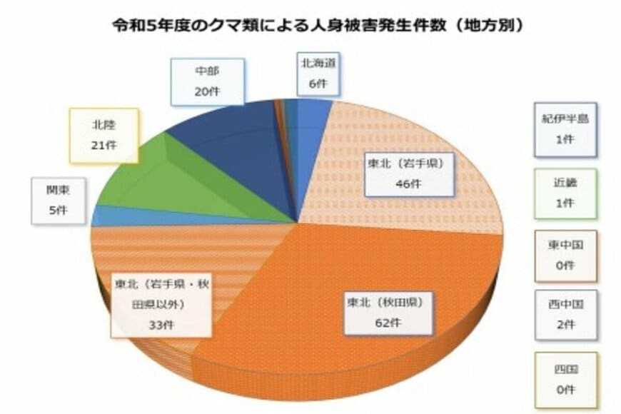 出所：環境省「クマ類の生息状況、被害状況等について」