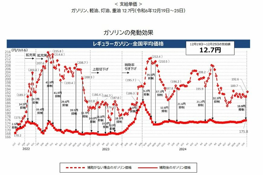 出所：経済産業省 資源エネルギー庁「燃料油価格激変緩和補助金」