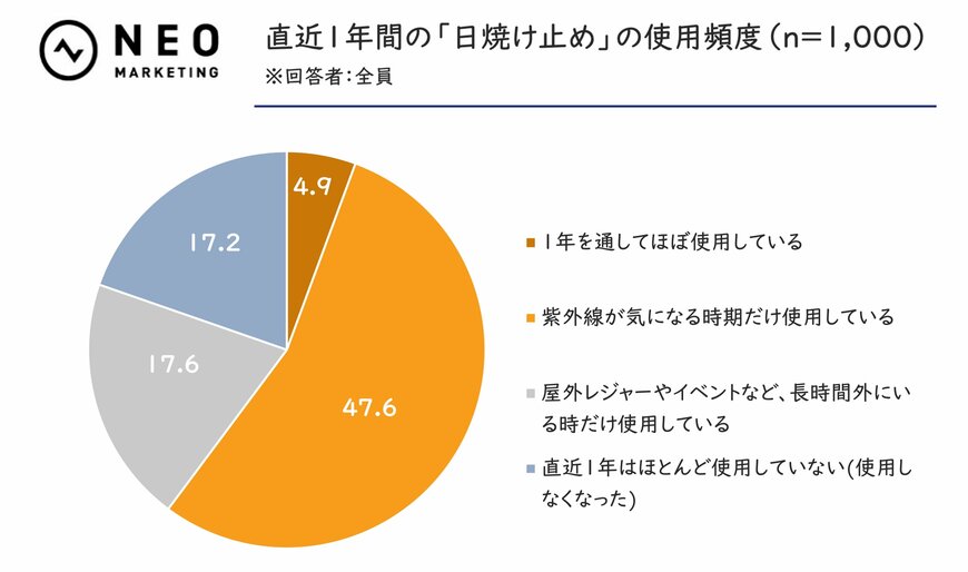出所：株式会社ネオマーケティングリリース