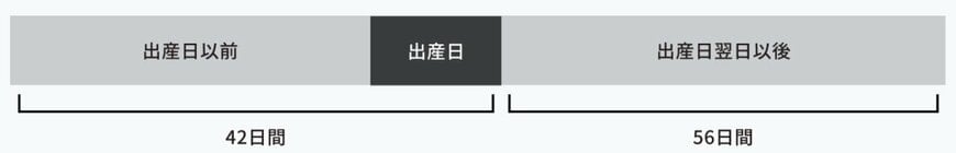 出産手当金の支給期間