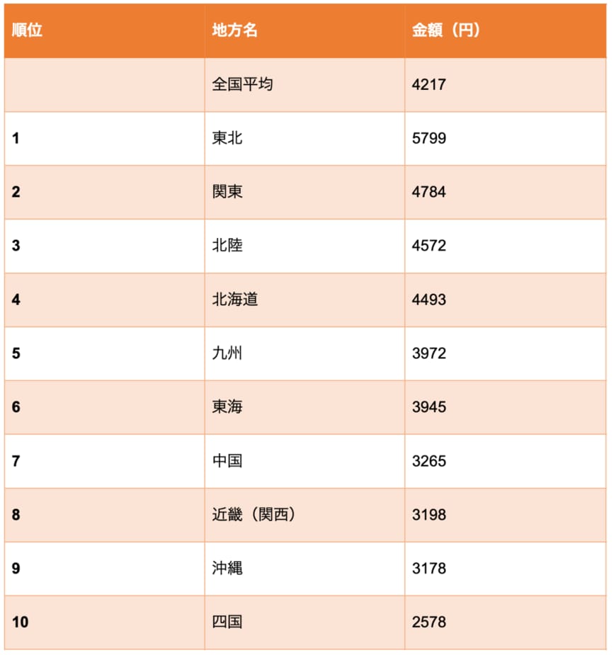 出所：総務省統計局「家計調査 ＜品目分類＞1世帯当たり年間の品目別支出金額，購入数量及び平均価格 6都市階級・地方・都道府県庁所在市別（支出金額及び購入数量のみ）－二人以上の世帯」を参考に筆者作成