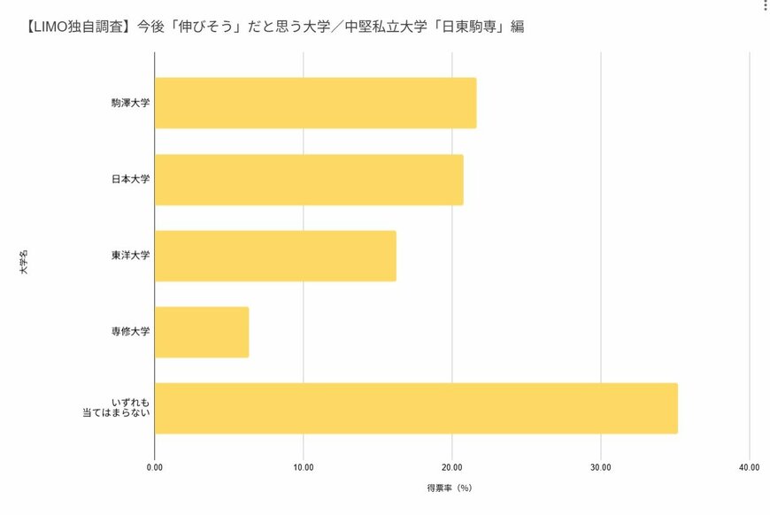 【LIMO独自調査】今後「伸びそう」だと思う大学／中堅私立大学「日東駒専」」編（LIMO編集部作成）