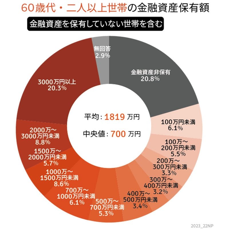 出所：金融広報中央委員会「家計の金融行動に関する世論調査［二人以上世帯調査］」を参考にLIMO編集部作成