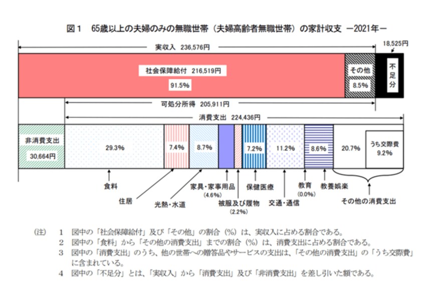 出所：総務省「家計調査報告 家計収支編 2021年(令和3年)平均結果の概要」
