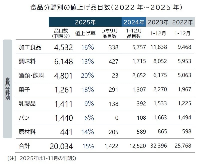 出所:帝国データバンク「食品主要195社」価格改定動向調査 ― 2025年9月
